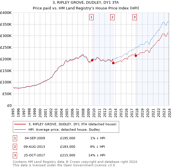 3, RIPLEY GROVE, DUDLEY, DY1 3TA: Price paid vs HM Land Registry's House Price Index