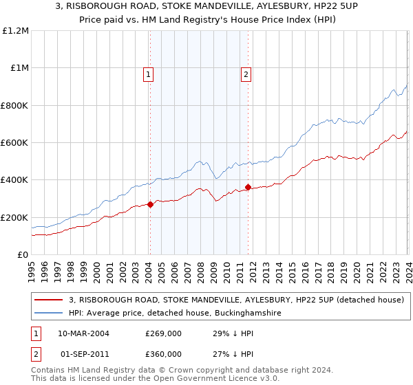 3, RISBOROUGH ROAD, STOKE MANDEVILLE, AYLESBURY, HP22 5UP: Price paid vs HM Land Registry's House Price Index
