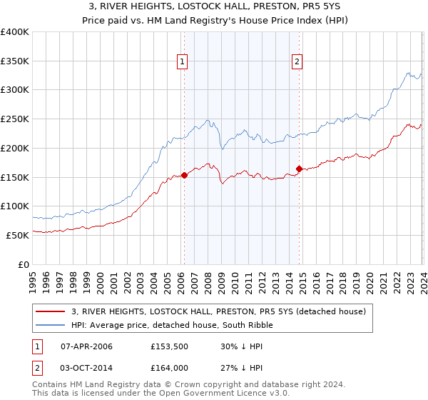 3, RIVER HEIGHTS, LOSTOCK HALL, PRESTON, PR5 5YS: Price paid vs HM Land Registry's House Price Index