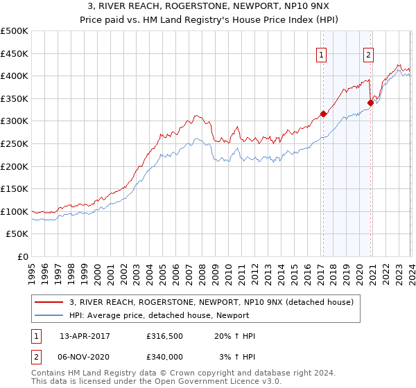 3, RIVER REACH, ROGERSTONE, NEWPORT, NP10 9NX: Price paid vs HM Land Registry's House Price Index