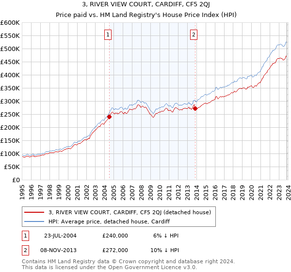 3, RIVER VIEW COURT, CARDIFF, CF5 2QJ: Price paid vs HM Land Registry's House Price Index