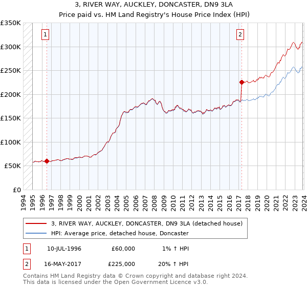 3, RIVER WAY, AUCKLEY, DONCASTER, DN9 3LA: Price paid vs HM Land Registry's House Price Index