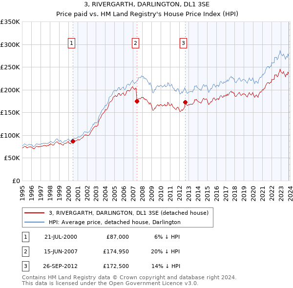 3, RIVERGARTH, DARLINGTON, DL1 3SE: Price paid vs HM Land Registry's House Price Index