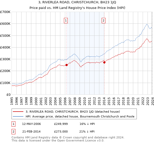 3, RIVERLEA ROAD, CHRISTCHURCH, BH23 1JQ: Price paid vs HM Land Registry's House Price Index