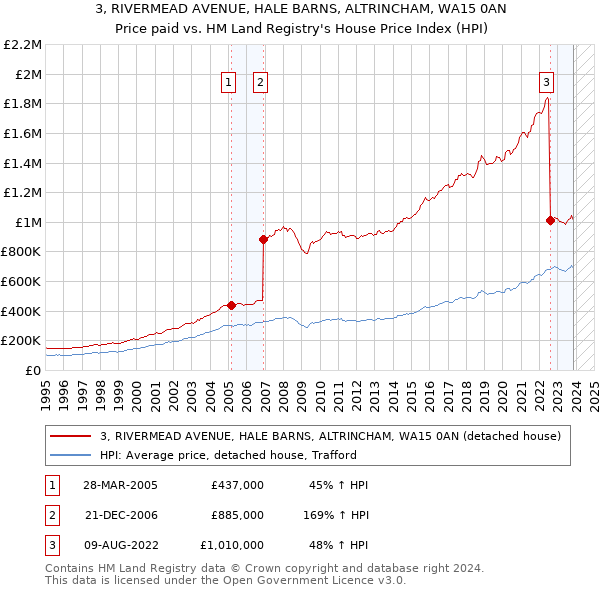 3, RIVERMEAD AVENUE, HALE BARNS, ALTRINCHAM, WA15 0AN: Price paid vs HM Land Registry's House Price Index