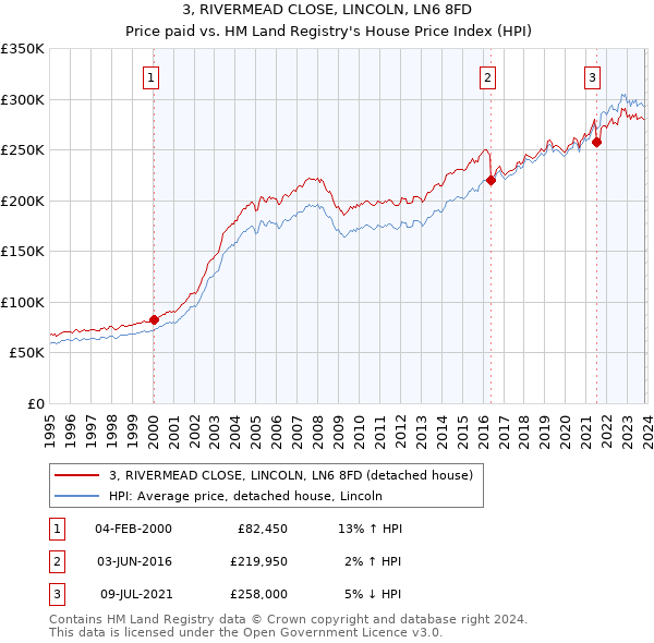 3, RIVERMEAD CLOSE, LINCOLN, LN6 8FD: Price paid vs HM Land Registry's House Price Index