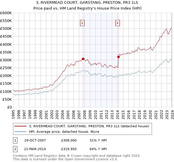 3, RIVERMEAD COURT, GARSTANG, PRESTON, PR3 1LS: Price paid vs HM Land Registry's House Price Index