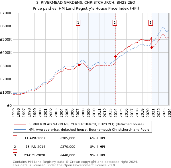 3, RIVERMEAD GARDENS, CHRISTCHURCH, BH23 2EQ: Price paid vs HM Land Registry's House Price Index