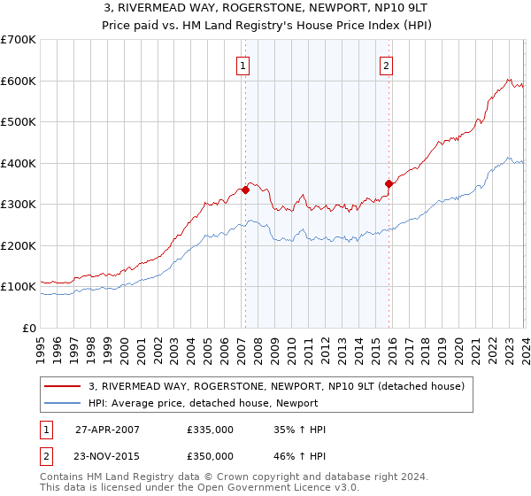 3, RIVERMEAD WAY, ROGERSTONE, NEWPORT, NP10 9LT: Price paid vs HM Land Registry's House Price Index