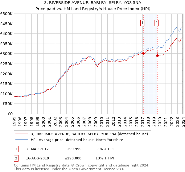 3, RIVERSIDE AVENUE, BARLBY, SELBY, YO8 5NA: Price paid vs HM Land Registry's House Price Index