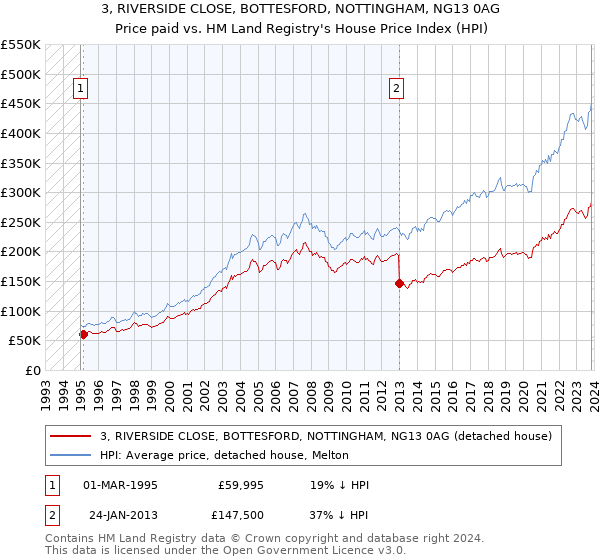 3, RIVERSIDE CLOSE, BOTTESFORD, NOTTINGHAM, NG13 0AG: Price paid vs HM Land Registry's House Price Index
