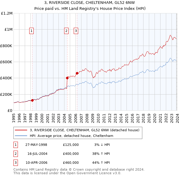 3, RIVERSIDE CLOSE, CHELTENHAM, GL52 6NW: Price paid vs HM Land Registry's House Price Index
