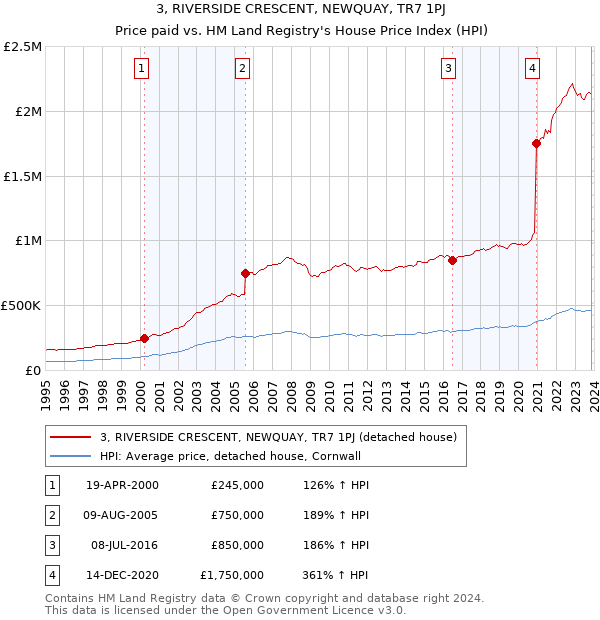 3, RIVERSIDE CRESCENT, NEWQUAY, TR7 1PJ: Price paid vs HM Land Registry's House Price Index