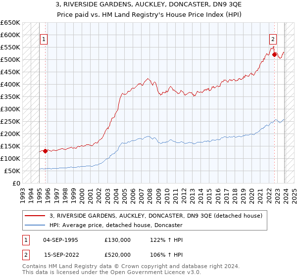 3, RIVERSIDE GARDENS, AUCKLEY, DONCASTER, DN9 3QE: Price paid vs HM Land Registry's House Price Index