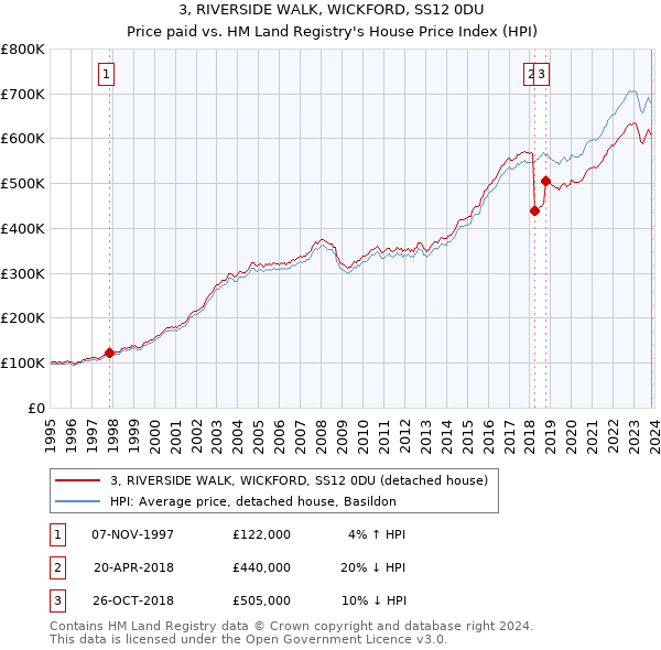 3, RIVERSIDE WALK, WICKFORD, SS12 0DU: Price paid vs HM Land Registry's House Price Index