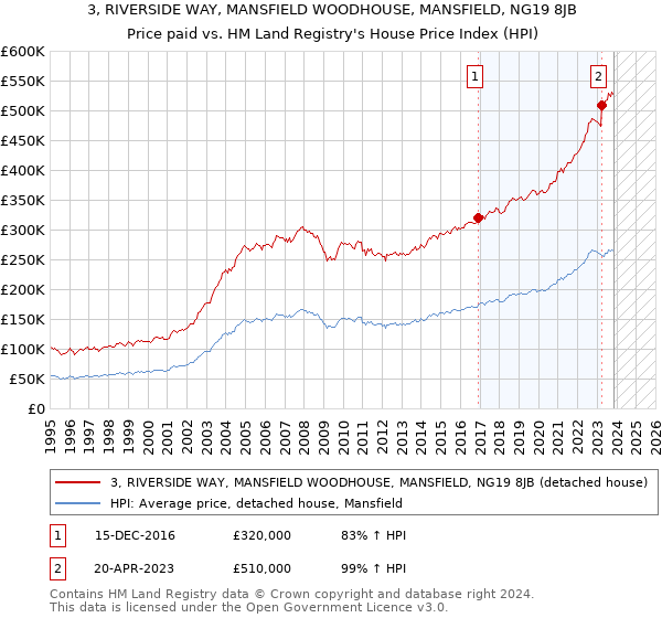 3, RIVERSIDE WAY, MANSFIELD WOODHOUSE, MANSFIELD, NG19 8JB: Price paid vs HM Land Registry's House Price Index