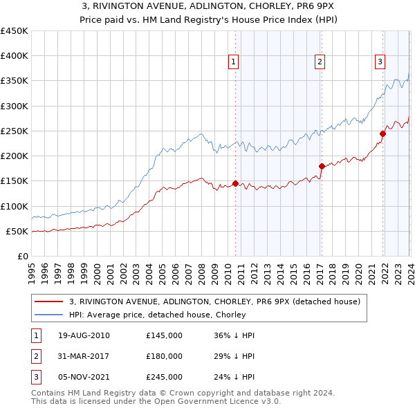 3, RIVINGTON AVENUE, ADLINGTON, CHORLEY, PR6 9PX: Price paid vs HM Land Registry's House Price Index
