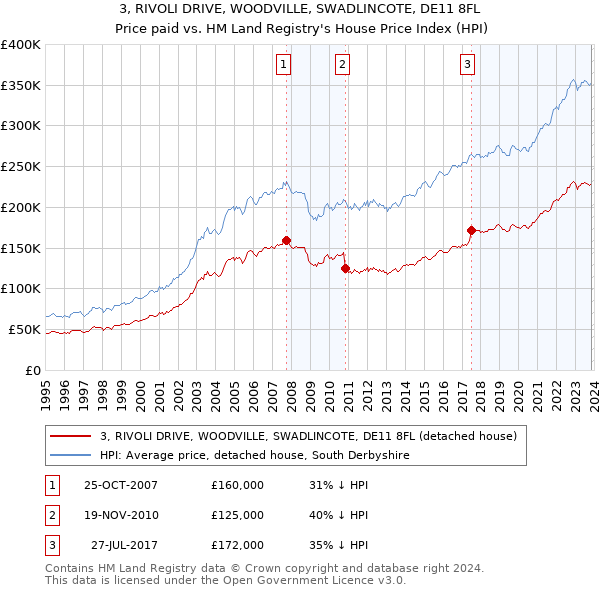 3, RIVOLI DRIVE, WOODVILLE, SWADLINCOTE, DE11 8FL: Price paid vs HM Land Registry's House Price Index