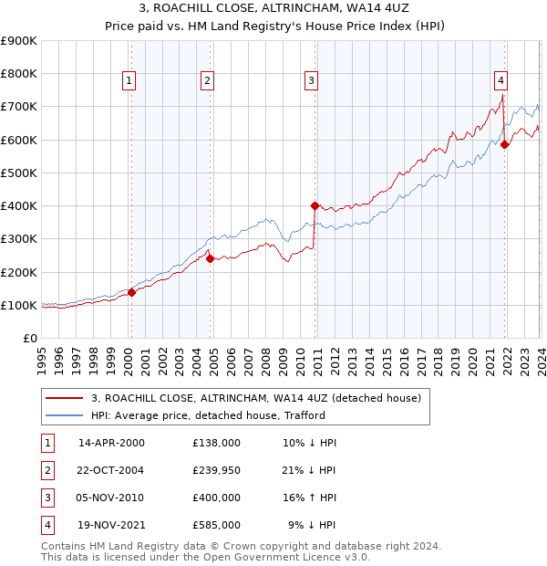 3, ROACHILL CLOSE, ALTRINCHAM, WA14 4UZ: Price paid vs HM Land Registry's House Price Index