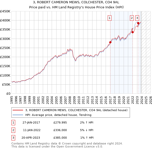 3, ROBERT CAMERON MEWS, COLCHESTER, CO4 9AL: Price paid vs HM Land Registry's House Price Index