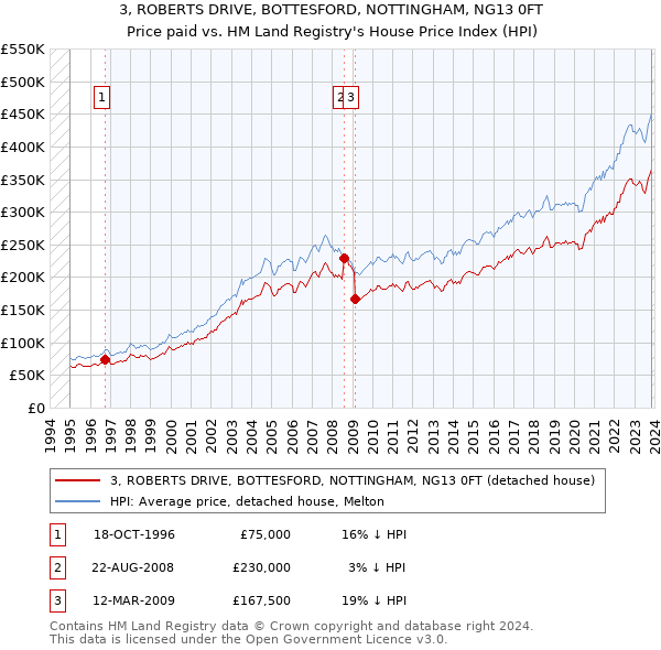 3, ROBERTS DRIVE, BOTTESFORD, NOTTINGHAM, NG13 0FT: Price paid vs HM Land Registry's House Price Index