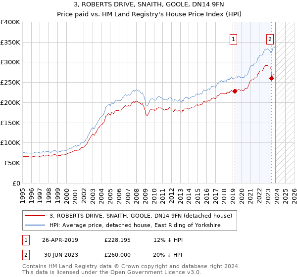 3, ROBERTS DRIVE, SNAITH, GOOLE, DN14 9FN: Price paid vs HM Land Registry's House Price Index