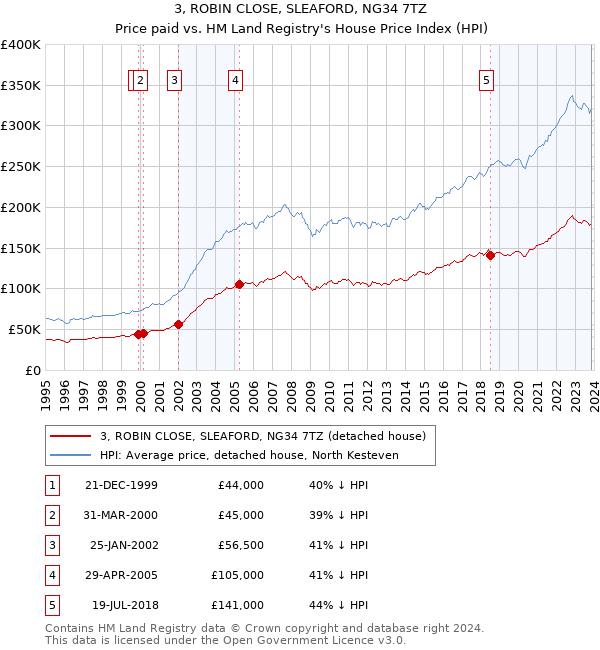 3, ROBIN CLOSE, SLEAFORD, NG34 7TZ: Price paid vs HM Land Registry's House Price Index
