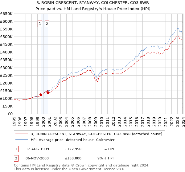3, ROBIN CRESCENT, STANWAY, COLCHESTER, CO3 8WR: Price paid vs HM Land Registry's House Price Index