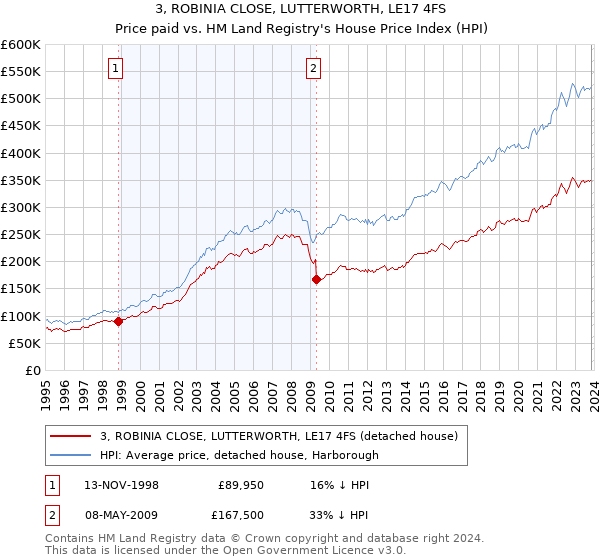 3, ROBINIA CLOSE, LUTTERWORTH, LE17 4FS: Price paid vs HM Land Registry's House Price Index