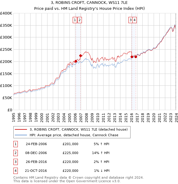 3, ROBINS CROFT, CANNOCK, WS11 7LE: Price paid vs HM Land Registry's House Price Index