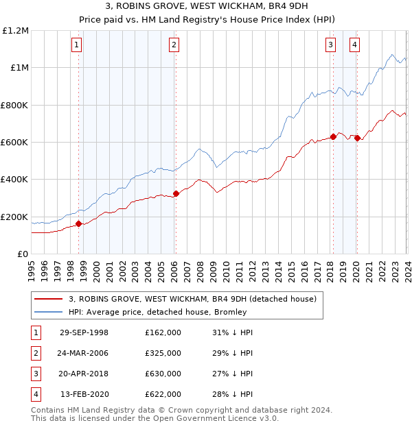 3, ROBINS GROVE, WEST WICKHAM, BR4 9DH: Price paid vs HM Land Registry's House Price Index