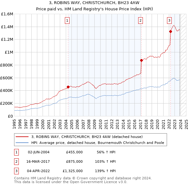 3, ROBINS WAY, CHRISTCHURCH, BH23 4AW: Price paid vs HM Land Registry's House Price Index