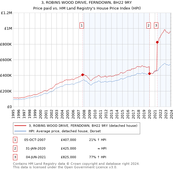 3, ROBINS WOOD DRIVE, FERNDOWN, BH22 9RY: Price paid vs HM Land Registry's House Price Index