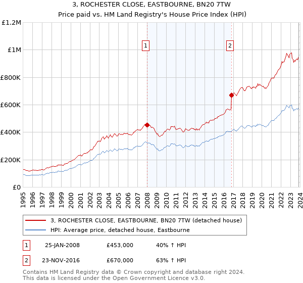 3, ROCHESTER CLOSE, EASTBOURNE, BN20 7TW: Price paid vs HM Land Registry's House Price Index