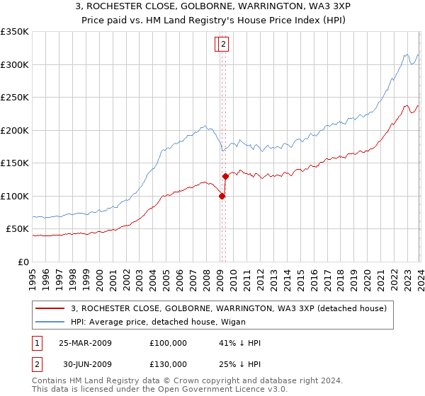 3, ROCHESTER CLOSE, GOLBORNE, WARRINGTON, WA3 3XP: Price paid vs HM Land Registry's House Price Index