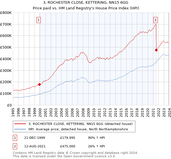3, ROCHESTER CLOSE, KETTERING, NN15 6GG: Price paid vs HM Land Registry's House Price Index