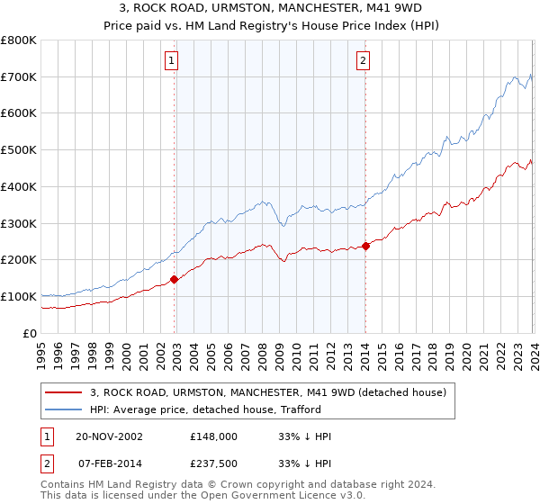 3, ROCK ROAD, URMSTON, MANCHESTER, M41 9WD: Price paid vs HM Land Registry's House Price Index