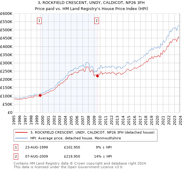 3, ROCKFIELD CRESCENT, UNDY, CALDICOT, NP26 3FH: Price paid vs HM Land Registry's House Price Index