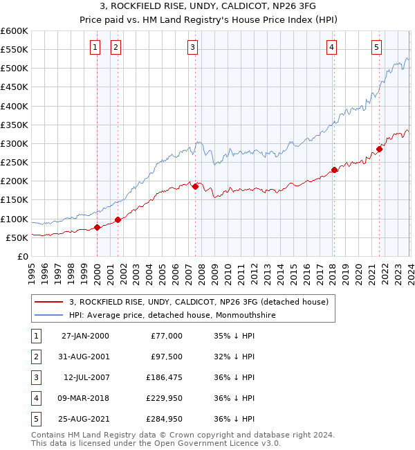 3, ROCKFIELD RISE, UNDY, CALDICOT, NP26 3FG: Price paid vs HM Land Registry's House Price Index