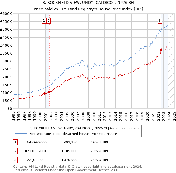 3, ROCKFIELD VIEW, UNDY, CALDICOT, NP26 3FJ: Price paid vs HM Land Registry's House Price Index