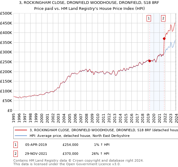 3, ROCKINGHAM CLOSE, DRONFIELD WOODHOUSE, DRONFIELD, S18 8RF: Price paid vs HM Land Registry's House Price Index