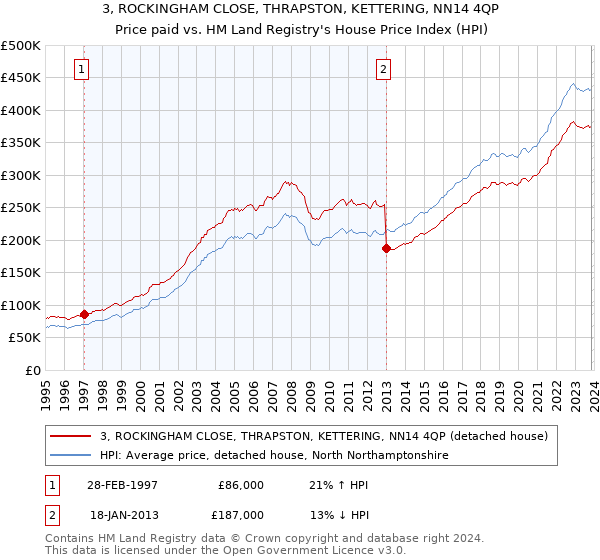 3, ROCKINGHAM CLOSE, THRAPSTON, KETTERING, NN14 4QP: Price paid vs HM Land Registry's House Price Index