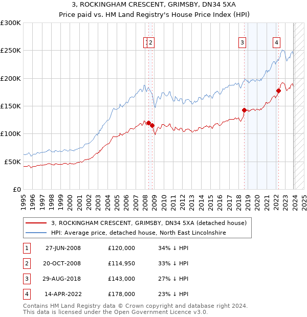 3, ROCKINGHAM CRESCENT, GRIMSBY, DN34 5XA: Price paid vs HM Land Registry's House Price Index