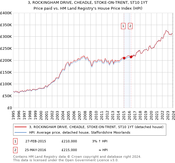 3, ROCKINGHAM DRIVE, CHEADLE, STOKE-ON-TRENT, ST10 1YT: Price paid vs HM Land Registry's House Price Index
