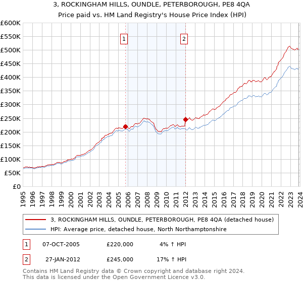 3, ROCKINGHAM HILLS, OUNDLE, PETERBOROUGH, PE8 4QA: Price paid vs HM Land Registry's House Price Index