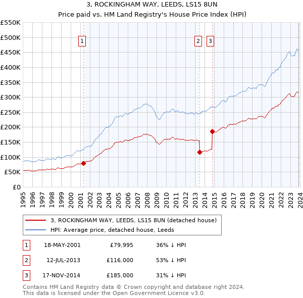 3, ROCKINGHAM WAY, LEEDS, LS15 8UN: Price paid vs HM Land Registry's House Price Index
