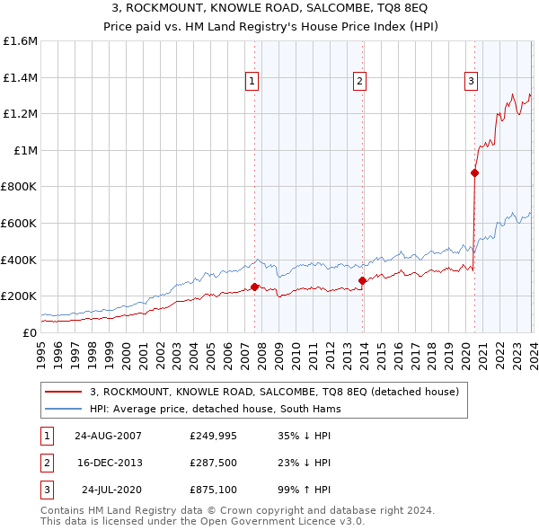 3, ROCKMOUNT, KNOWLE ROAD, SALCOMBE, TQ8 8EQ: Price paid vs HM Land Registry's House Price Index