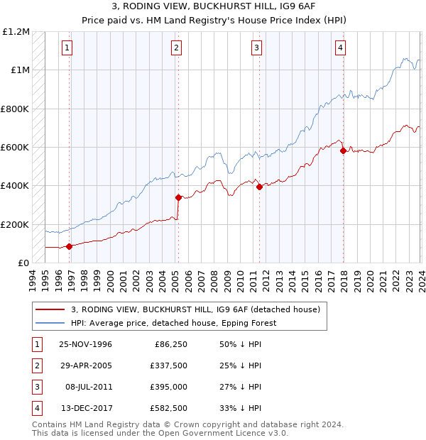 3, RODING VIEW, BUCKHURST HILL, IG9 6AF: Price paid vs HM Land Registry's House Price Index