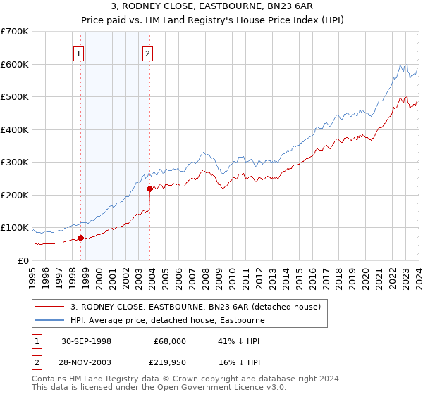 3, RODNEY CLOSE, EASTBOURNE, BN23 6AR: Price paid vs HM Land Registry's House Price Index
