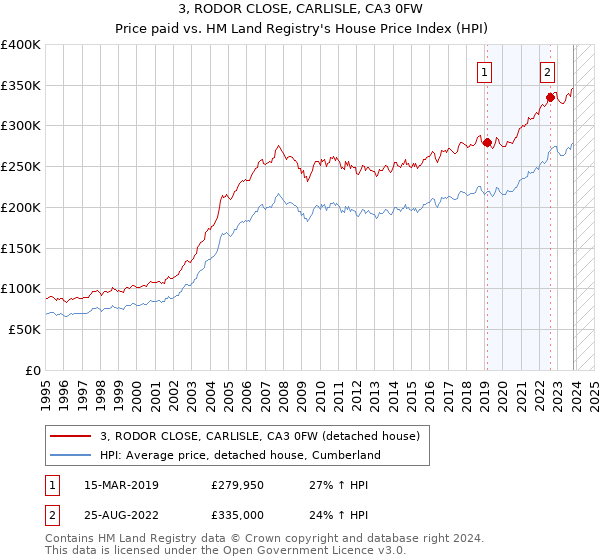 3, RODOR CLOSE, CARLISLE, CA3 0FW: Price paid vs HM Land Registry's House Price Index